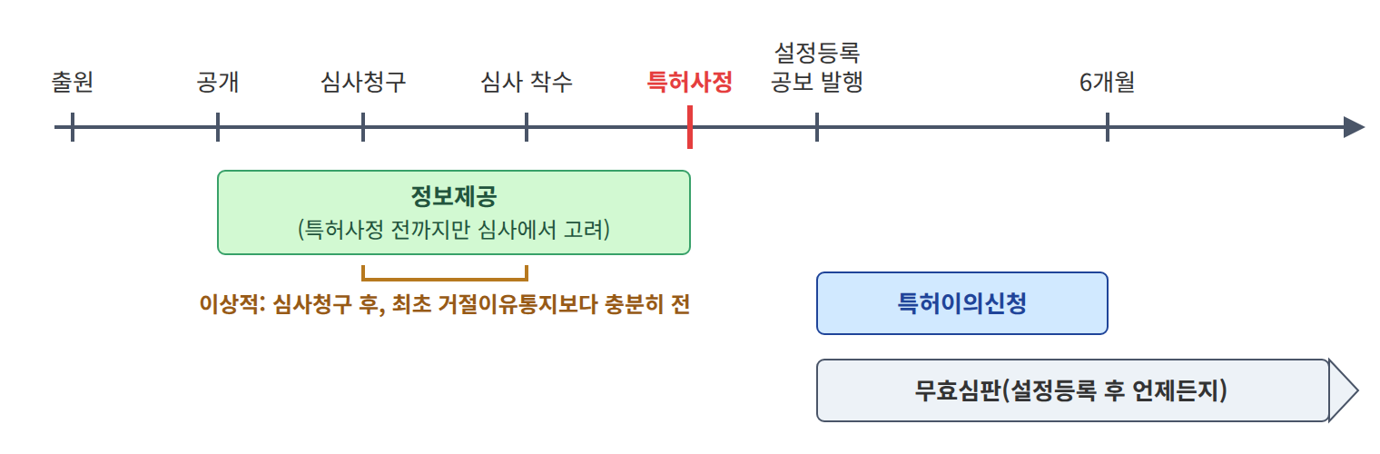 정보제공·특허이의신청·무효심판의 시기