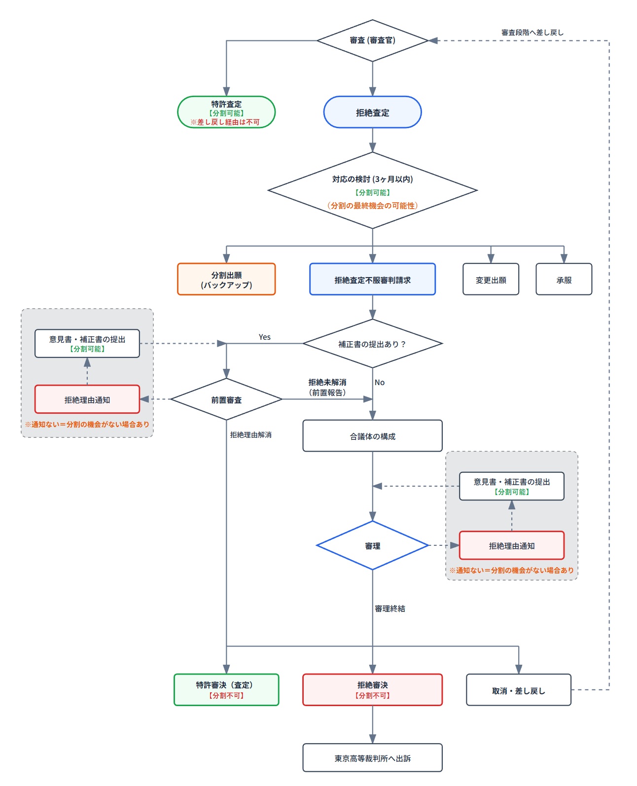 拒絶査定後の流れを説明する図