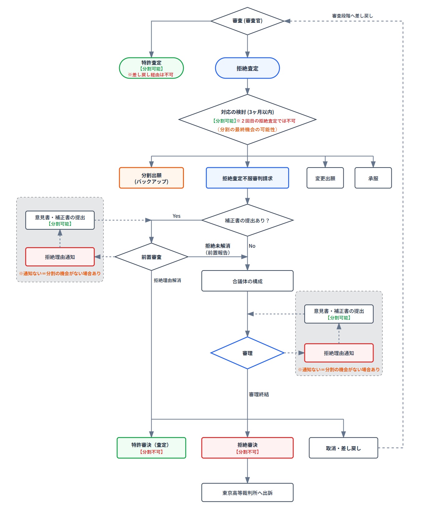 拒絶査定後の流れを説明する図