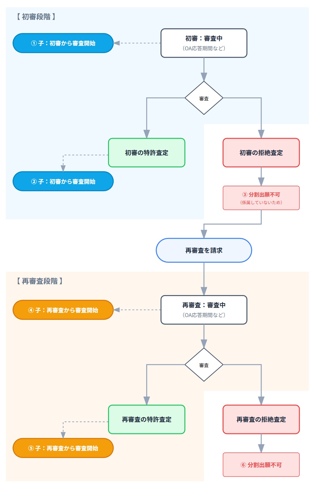 台湾特許：分割出願の開始段階