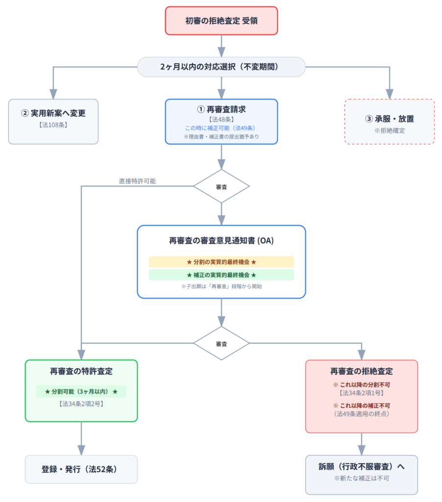 台湾特許出願における拒絶査定後のフローチャート