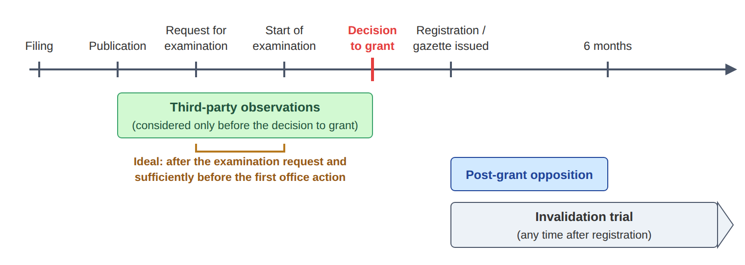 Timing of third-party observations, post-grant opposition, and invalidation trial