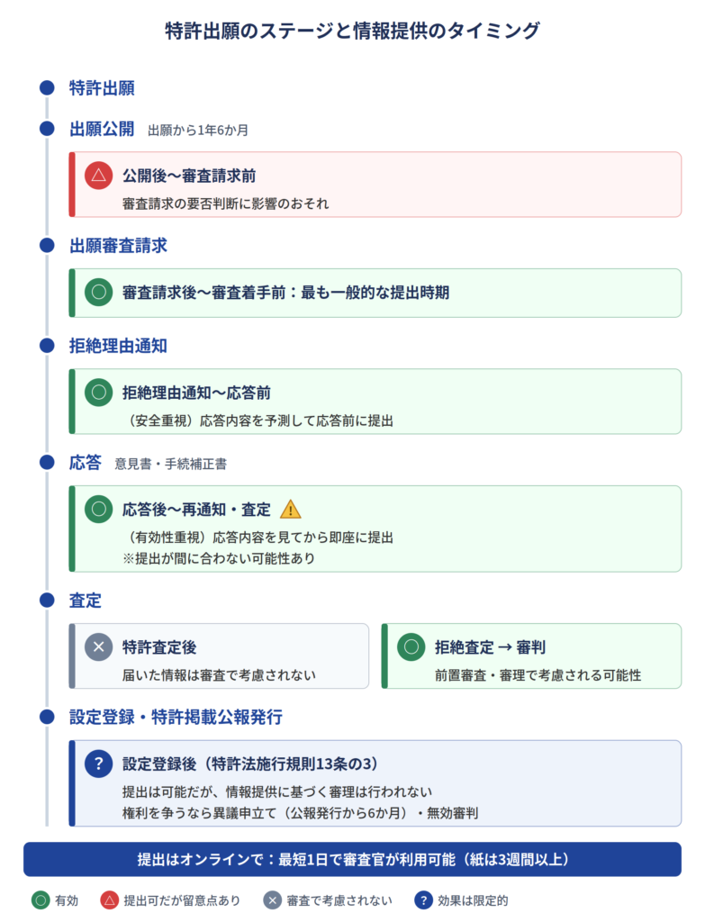 特許出願の各段階と情報提供のタイミング